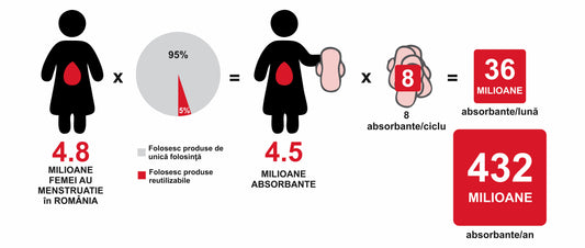 Produsele menstruale de unică folosință și poluarea cu plastic